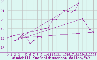 Courbe du refroidissement olien pour Biarritz (64)