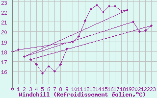 Courbe du refroidissement olien pour Verges (Esp)