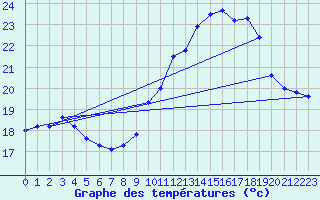 Courbe de tempratures pour Trappes (78)