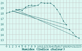 Courbe de l'humidex pour Roches Point