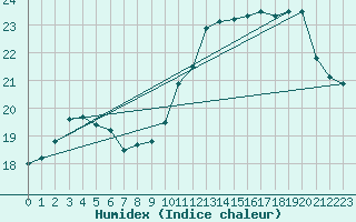 Courbe de l'humidex pour Le Touquet (62)