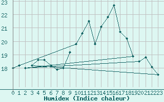 Courbe de l'humidex pour Schleswig