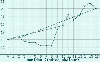 Courbe de l'humidex pour Wiener Neustadt