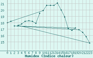 Courbe de l'humidex pour De Bilt (PB)