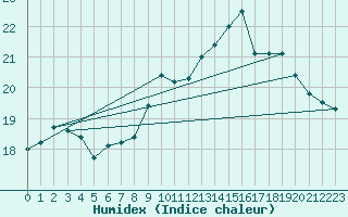 Courbe de l'humidex pour La Rochelle - Aerodrome (17)