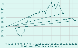 Courbe de l'humidex pour Valley