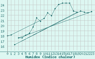 Courbe de l'humidex pour Kleiner Feldberg / Taunus