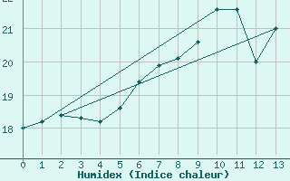 Courbe de l'humidex pour Utklippan