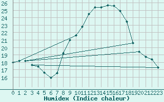 Courbe de l'humidex pour Alajar