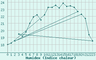 Courbe de l'humidex pour Marknesse Aws