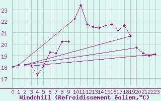 Courbe du refroidissement olien pour Ile Rousse (2B)
