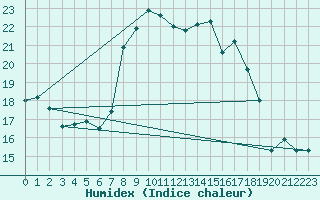 Courbe de l'humidex pour Chivenor