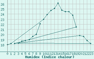 Courbe de l'humidex pour Sala