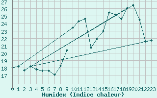 Courbe de l'humidex pour Rethel (08)