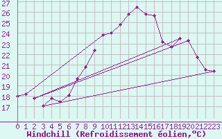 Courbe du refroidissement olien pour Cap Pertusato (2A)