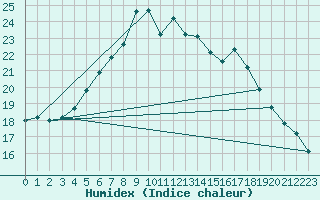 Courbe de l'humidex pour Gravesend-Broadness