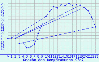 Courbe de tempratures pour Chlons-en-Champagne (51)