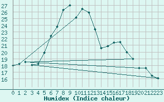 Courbe de l'humidex pour Rax / Seilbahn-Bergstat