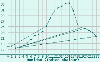 Courbe de l'humidex pour Caransebes