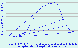 Courbe de tempratures pour Mosen