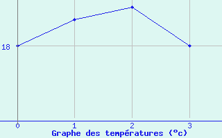 Courbe de tempratures pour Mallorca-Son Bonet