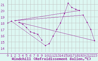 Courbe du refroidissement olien pour Cazaux (33)