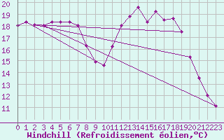 Courbe du refroidissement olien pour Besn (44)