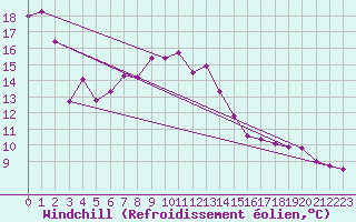 Courbe du refroidissement olien pour Waltenheim-sur-Zorn (67)