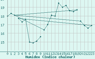 Courbe de l'humidex pour Nice (06)