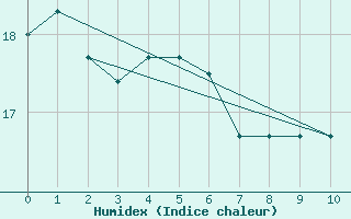 Courbe de l'humidex pour Tacna