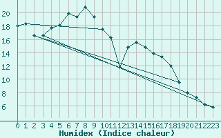 Courbe de l'humidex pour Wasserkuppe