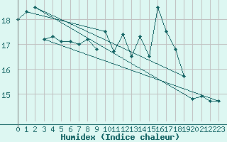 Courbe de l'humidex pour Westdorpe Aws