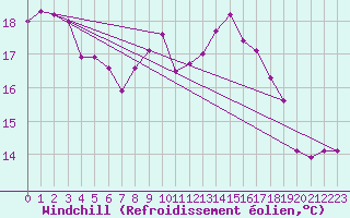 Courbe du refroidissement olien pour Oschatz