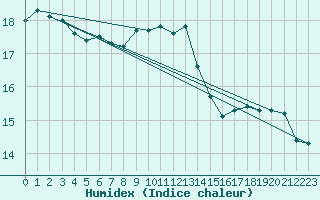 Courbe de l'humidex pour Wdenswil