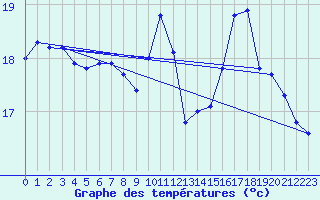 Courbe de tempratures pour Ile du Levant (83)