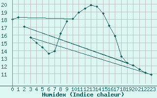 Courbe de l'humidex pour Mondsee