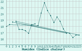 Courbe de l'humidex pour Ceuta