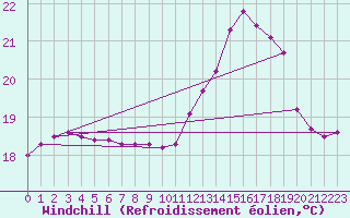 Courbe du refroidissement olien pour Cavalaire-sur-Mer (83)