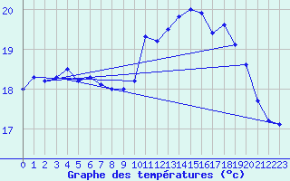 Courbe de tempratures pour Dunkerque (59)