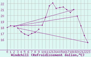 Courbe du refroidissement olien pour Ile d