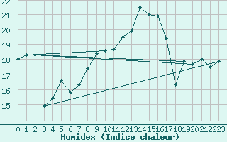 Courbe de l'humidex pour Lorient (56)