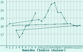 Courbe de l'humidex pour Amstetten