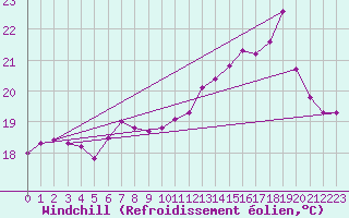 Courbe du refroidissement olien pour Saint-Georges-d