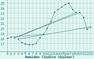 Courbe de l'humidex pour Montauban (82)