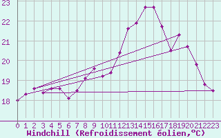 Courbe du refroidissement olien pour Biscarrosse (40)