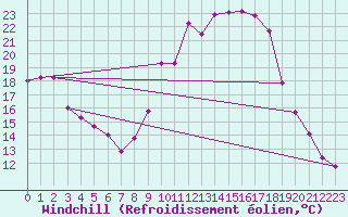 Courbe du refroidissement olien pour Portalegre