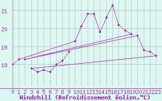 Courbe du refroidissement olien pour Pointe de Chassiron (17)
