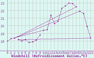 Courbe du refroidissement olien pour Biscarrosse (40)