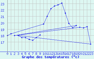 Courbe de tempratures pour Calvi (2B)