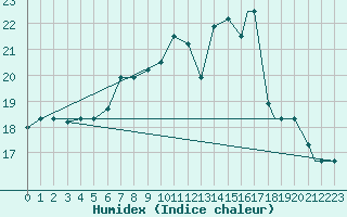 Courbe de l'humidex pour Constantine